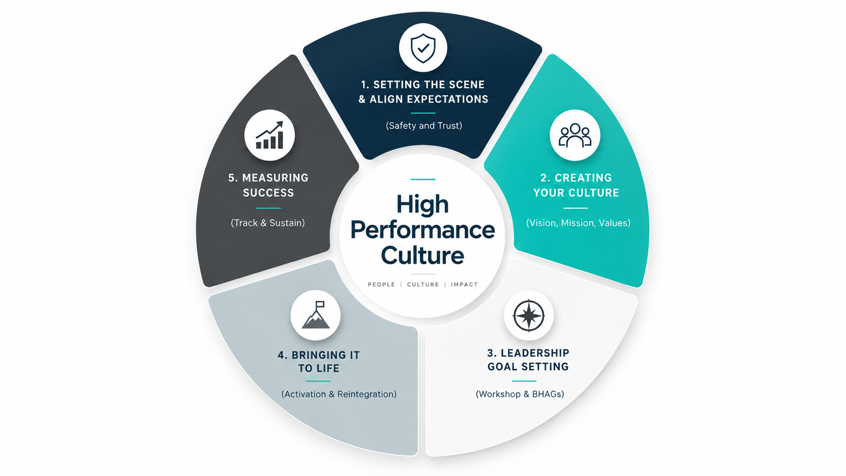 High Performance Culture